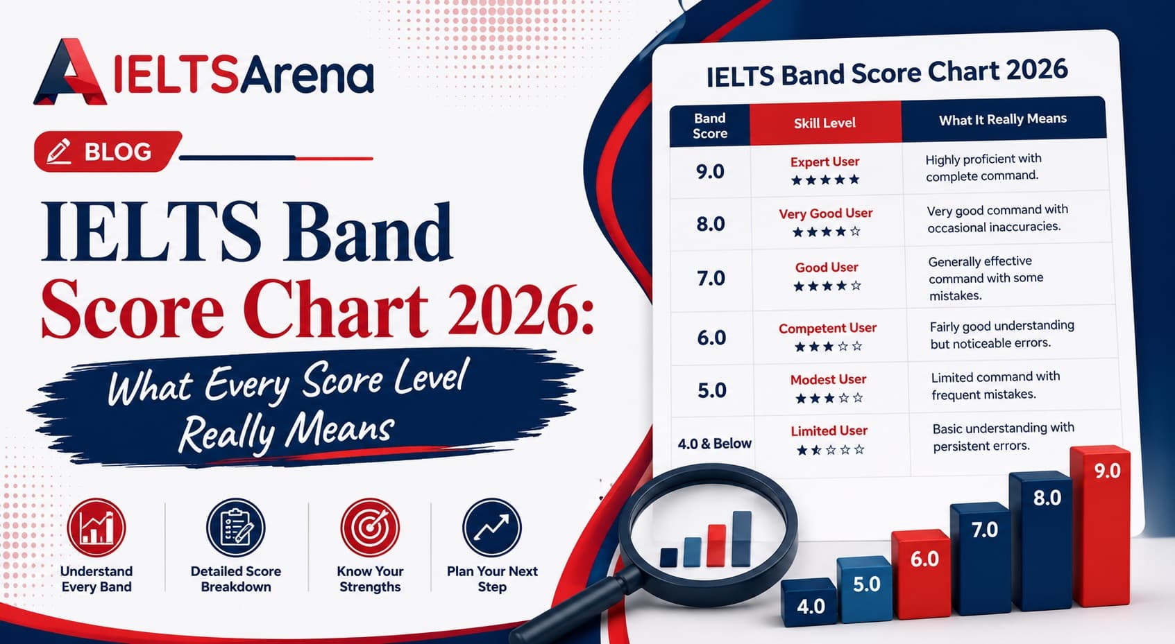 IELTS Band Score Chart 2026 – All Levels Explained