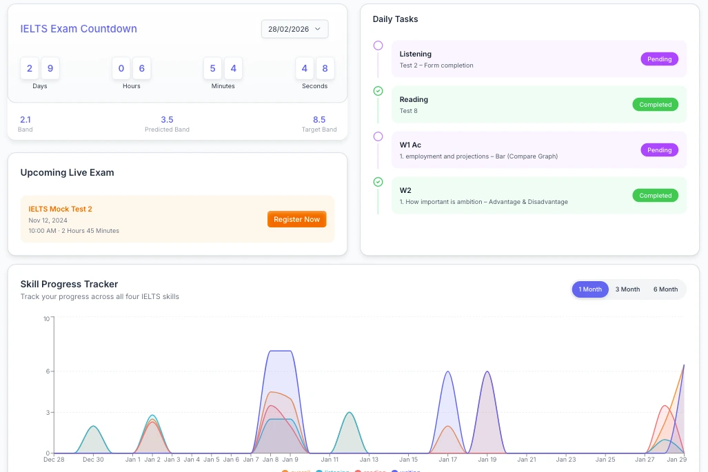 IELTS preparation clarity dashboard with daily practice goals and improvement roadmap